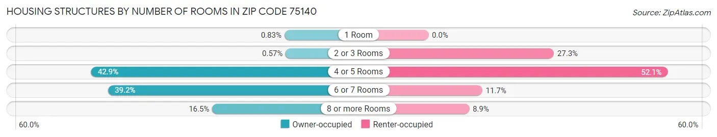 Housing Structures by Number of Rooms in Zip Code 75140