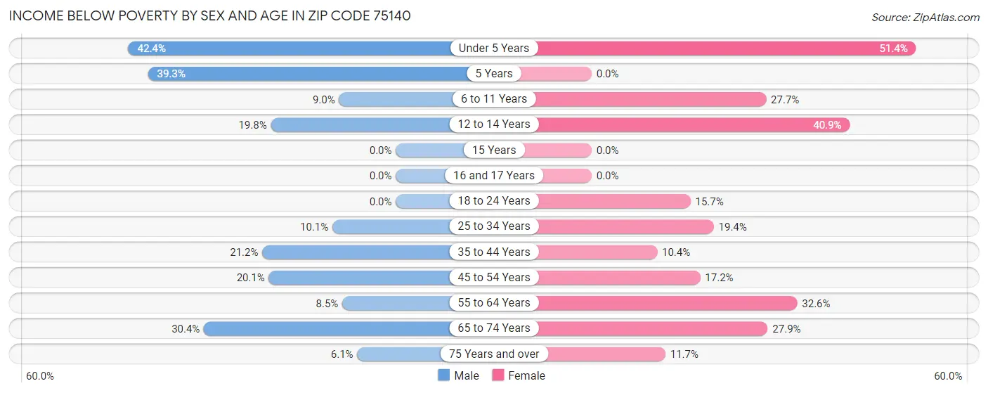 Income Below Poverty by Sex and Age in Zip Code 75140