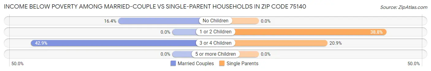 Income Below Poverty Among Married-Couple vs Single-Parent Households in Zip Code 75140