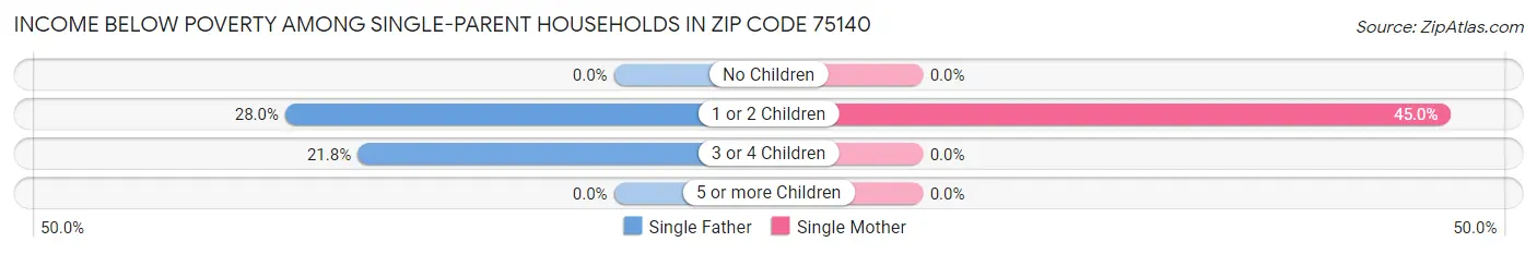 Income Below Poverty Among Single-Parent Households in Zip Code 75140