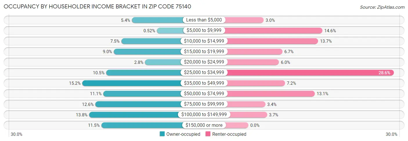 Occupancy by Householder Income Bracket in Zip Code 75140