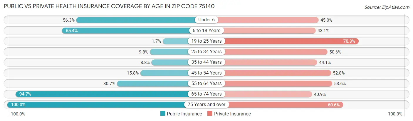 Public vs Private Health Insurance Coverage by Age in Zip Code 75140