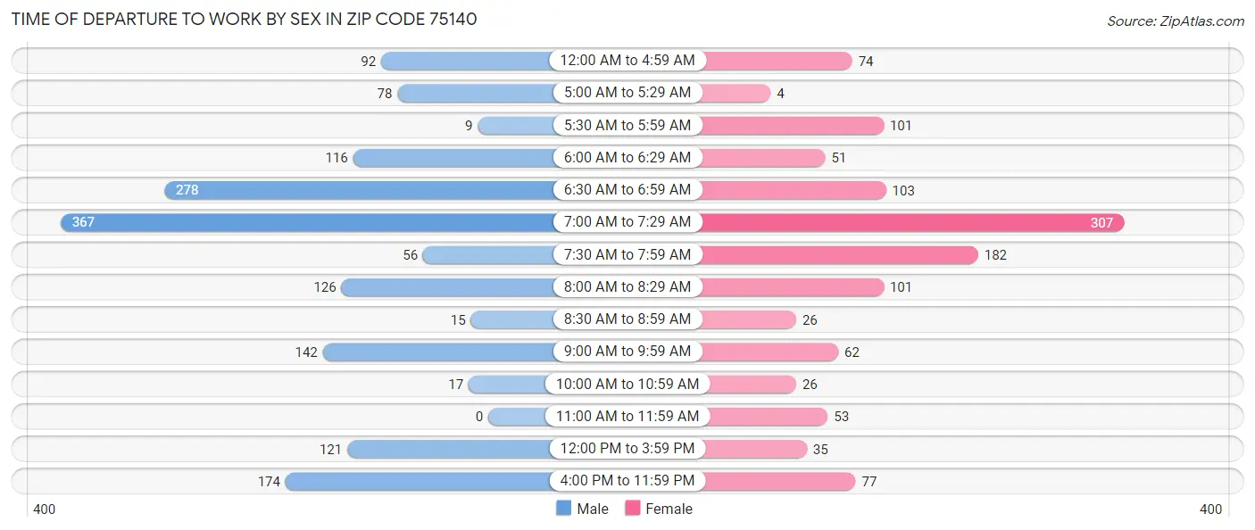 Time of Departure to Work by Sex in Zip Code 75140
