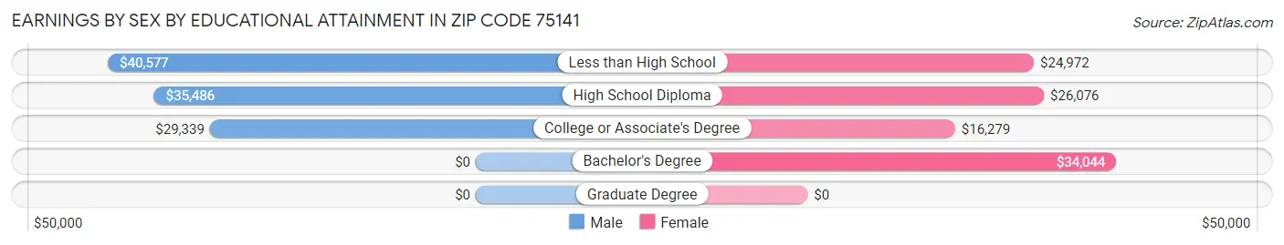 Earnings by Sex by Educational Attainment in Zip Code 75141