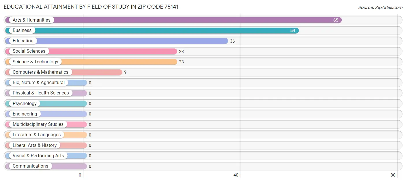 Educational Attainment by Field of Study in Zip Code 75141