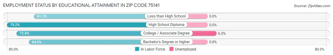 Employment Status by Educational Attainment in Zip Code 75141