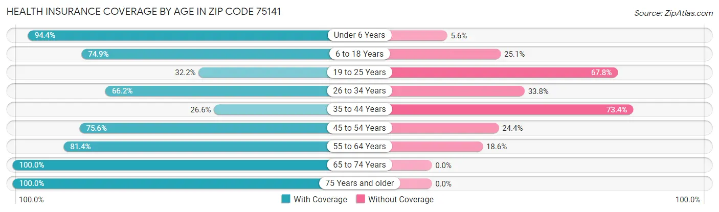 Health Insurance Coverage by Age in Zip Code 75141