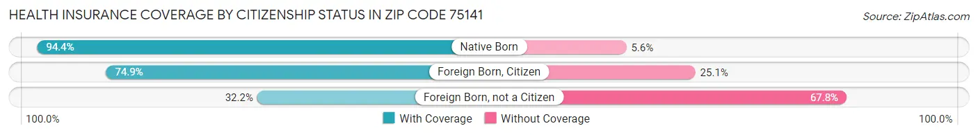 Health Insurance Coverage by Citizenship Status in Zip Code 75141