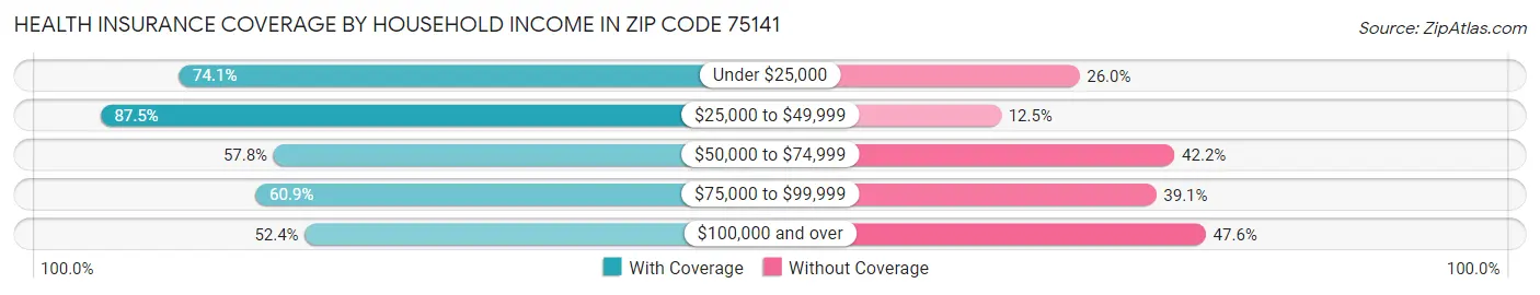 Health Insurance Coverage by Household Income in Zip Code 75141