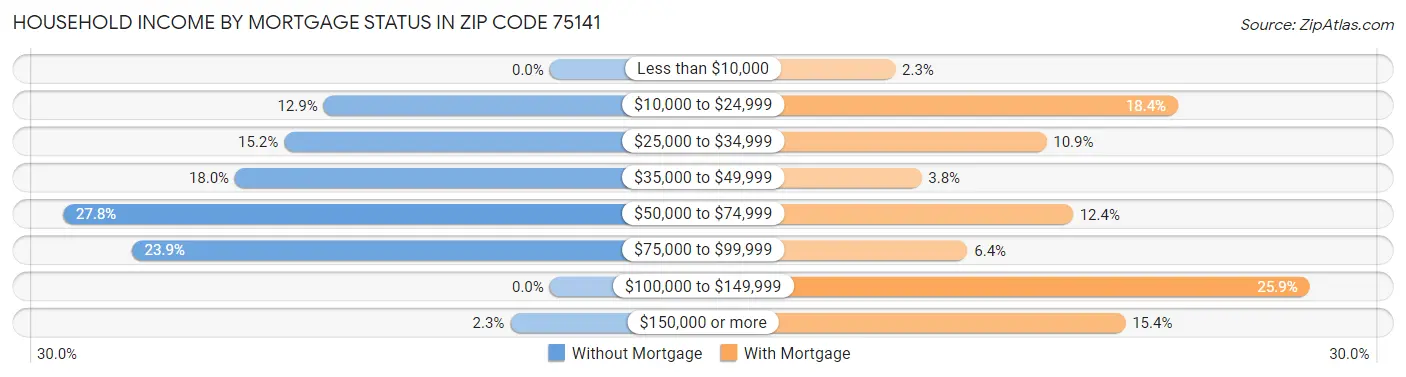 Household Income by Mortgage Status in Zip Code 75141