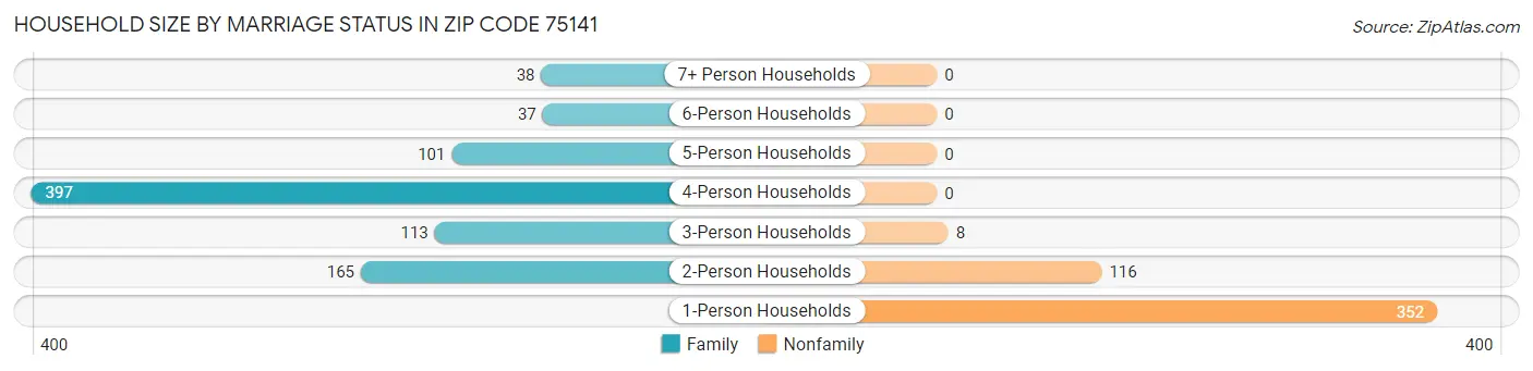 Household Size by Marriage Status in Zip Code 75141