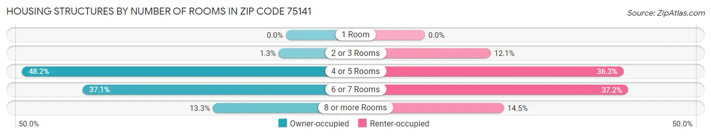 Housing Structures by Number of Rooms in Zip Code 75141