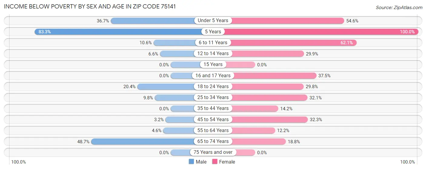 Income Below Poverty by Sex and Age in Zip Code 75141