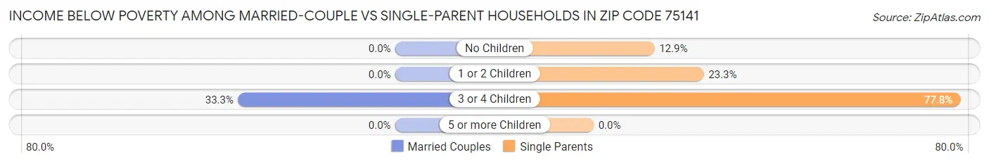 Income Below Poverty Among Married-Couple vs Single-Parent Households in Zip Code 75141