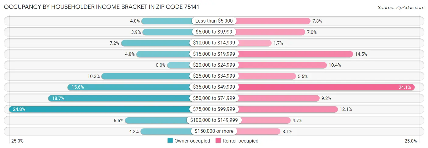 Occupancy by Householder Income Bracket in Zip Code 75141