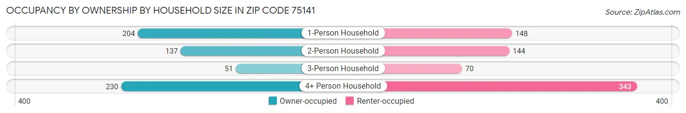 Occupancy by Ownership by Household Size in Zip Code 75141