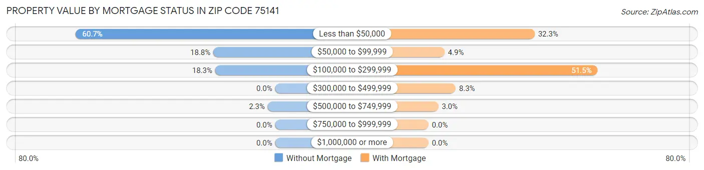 Property Value by Mortgage Status in Zip Code 75141
