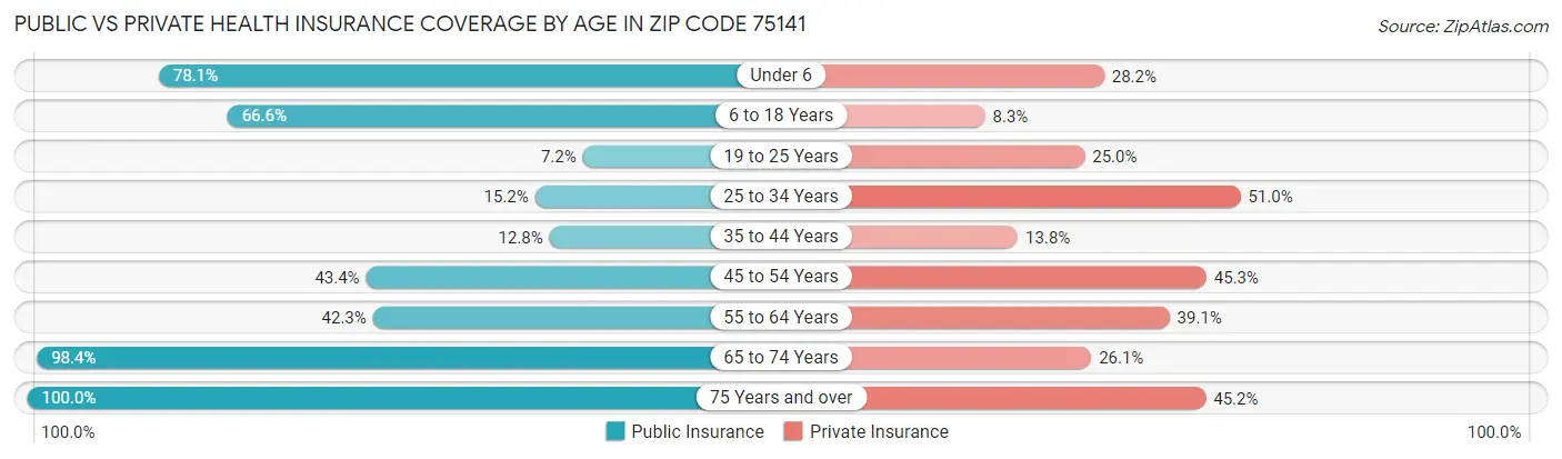 Public vs Private Health Insurance Coverage by Age in Zip Code 75141