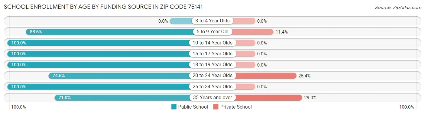 School Enrollment by Age by Funding Source in Zip Code 75141