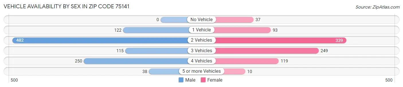 Vehicle Availability by Sex in Zip Code 75141