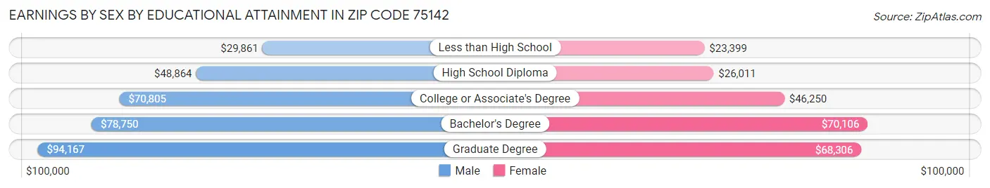 Earnings by Sex by Educational Attainment in Zip Code 75142