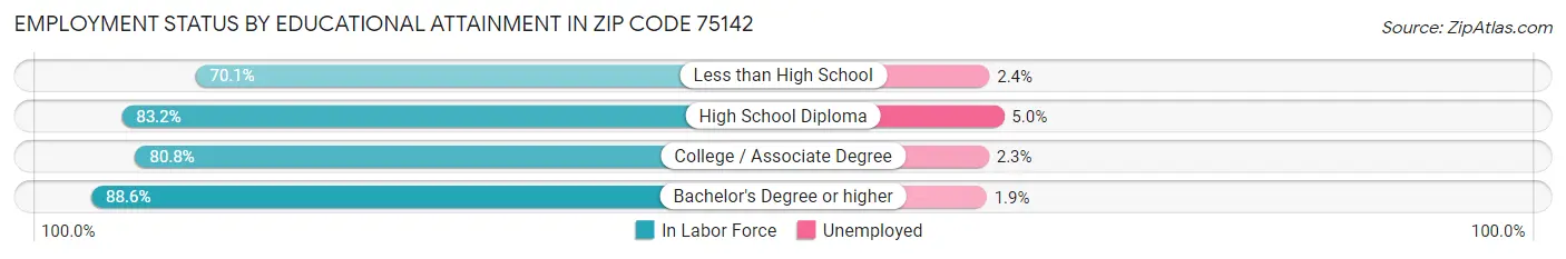 Employment Status by Educational Attainment in Zip Code 75142