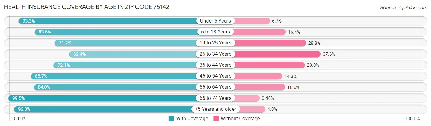 Health Insurance Coverage by Age in Zip Code 75142