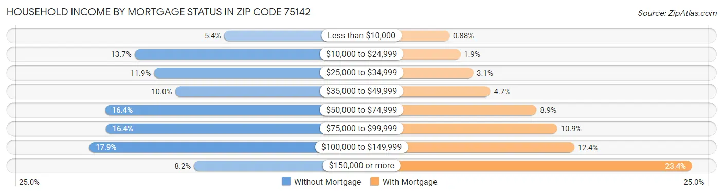 Household Income by Mortgage Status in Zip Code 75142