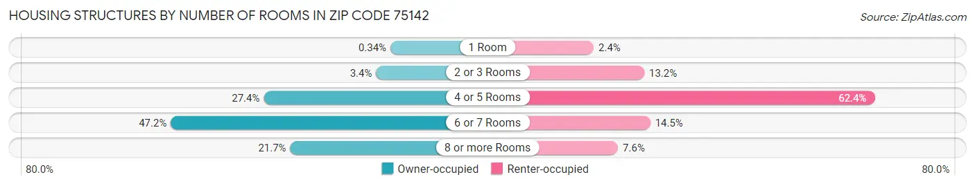 Housing Structures by Number of Rooms in Zip Code 75142