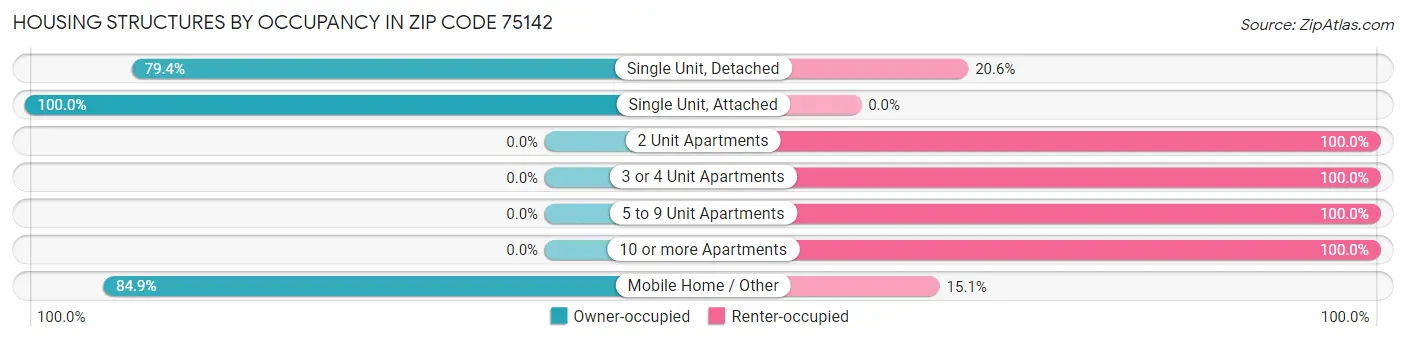 Housing Structures by Occupancy in Zip Code 75142