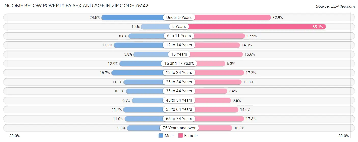 Income Below Poverty by Sex and Age in Zip Code 75142