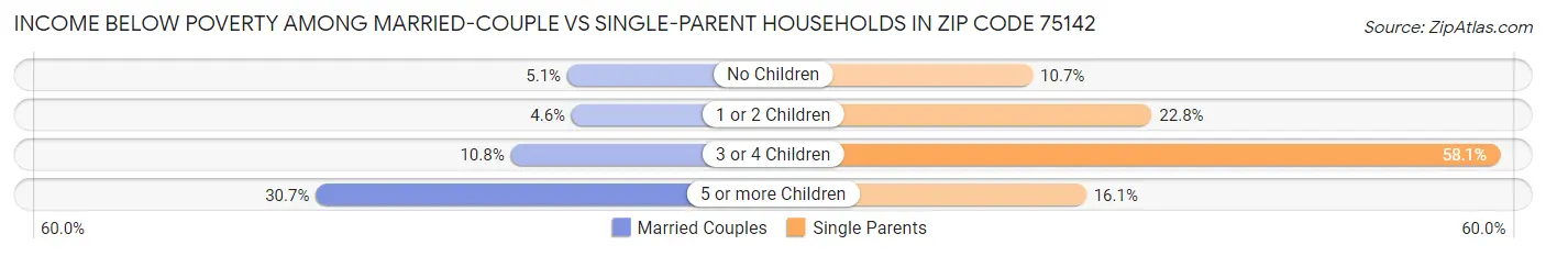 Income Below Poverty Among Married-Couple vs Single-Parent Households in Zip Code 75142