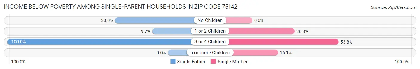Income Below Poverty Among Single-Parent Households in Zip Code 75142