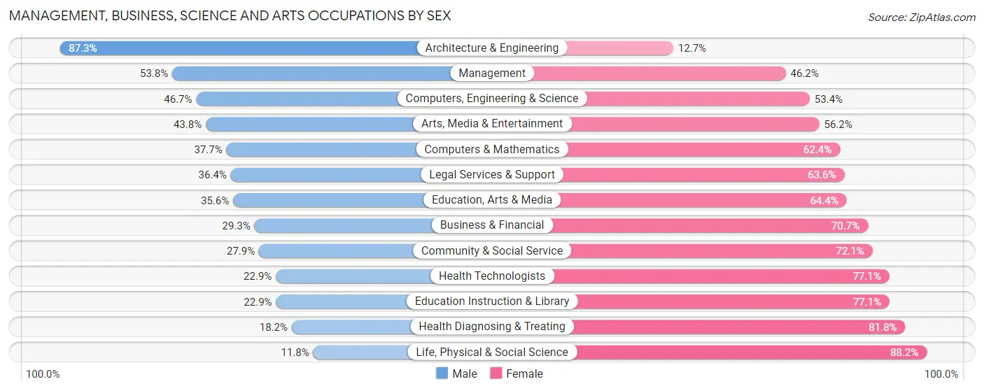 Management, Business, Science and Arts Occupations by Sex in Zip Code 75142
