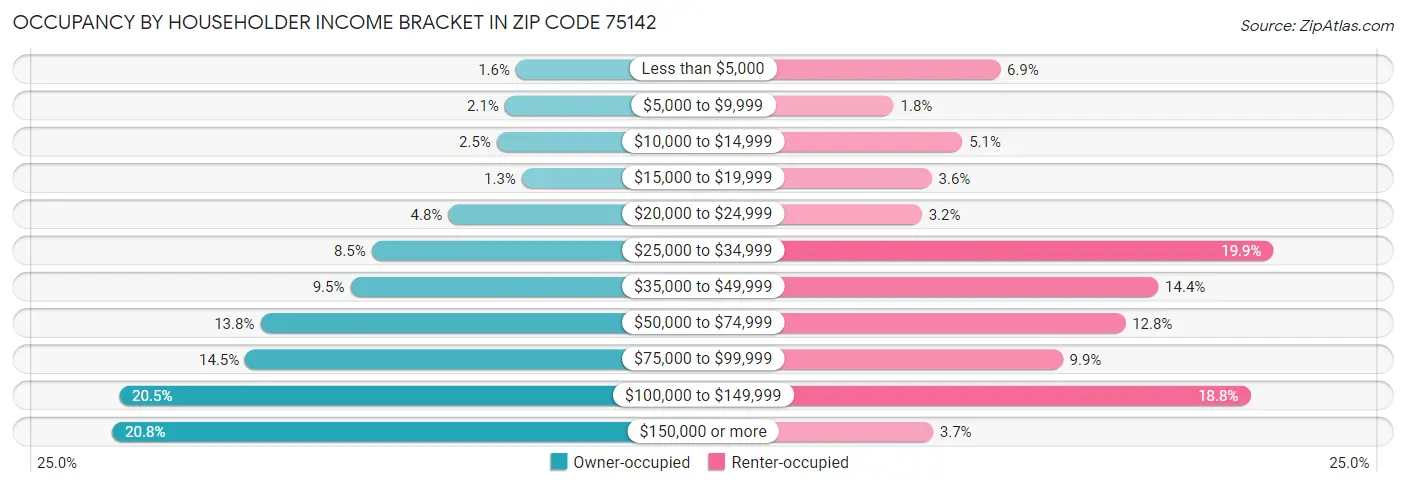 Occupancy by Householder Income Bracket in Zip Code 75142