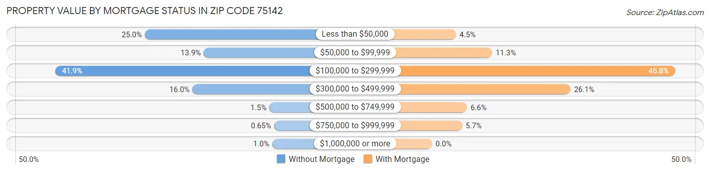 Property Value by Mortgage Status in Zip Code 75142
