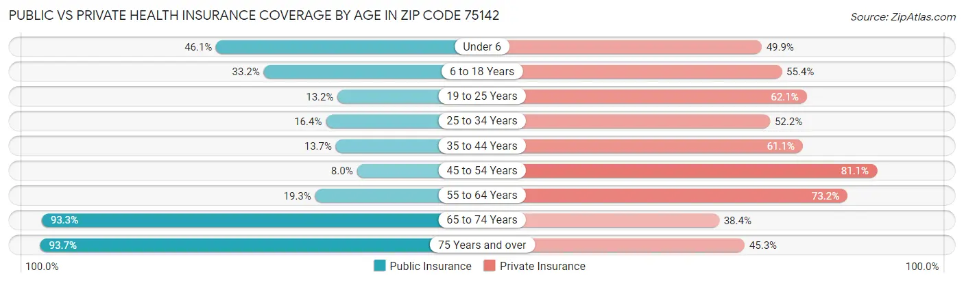 Public vs Private Health Insurance Coverage by Age in Zip Code 75142