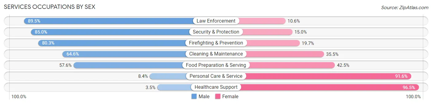 Services Occupations by Sex in Zip Code 75142