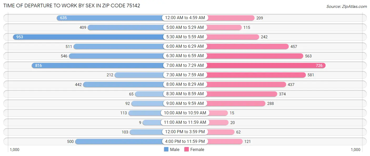 Time of Departure to Work by Sex in Zip Code 75142