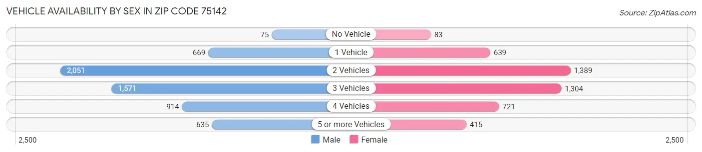Vehicle Availability by Sex in Zip Code 75142