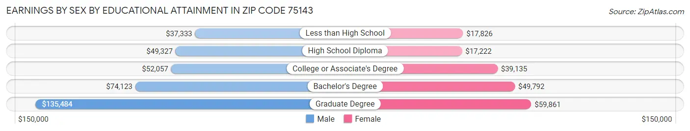 Earnings by Sex by Educational Attainment in Zip Code 75143