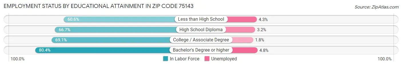Employment Status by Educational Attainment in Zip Code 75143