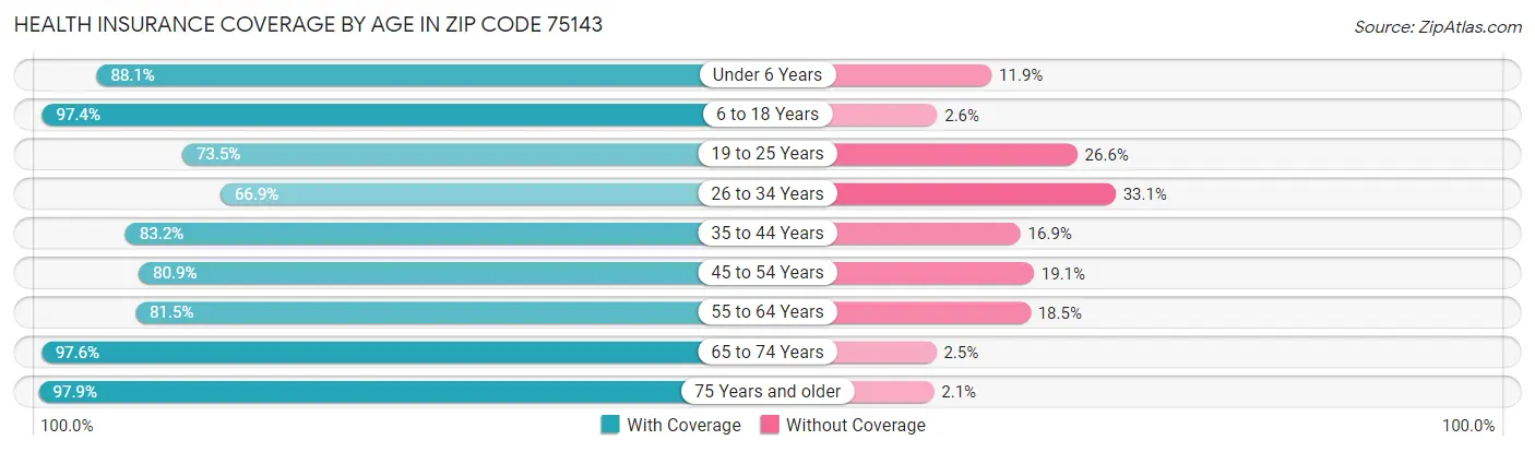Health Insurance Coverage by Age in Zip Code 75143