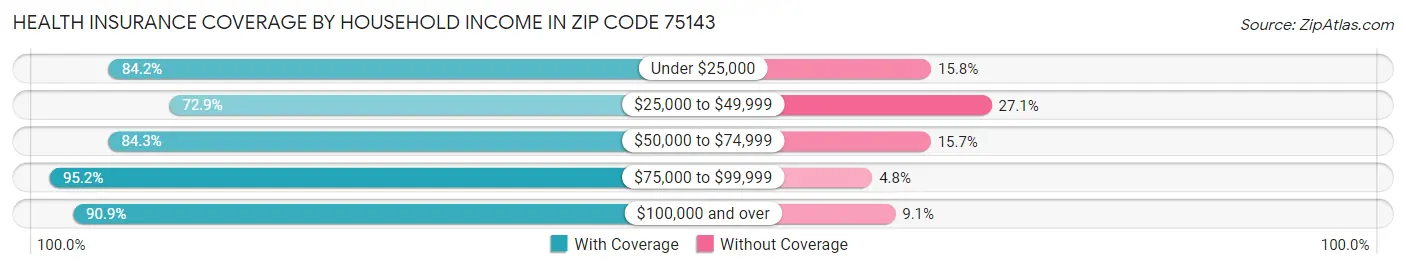 Health Insurance Coverage by Household Income in Zip Code 75143