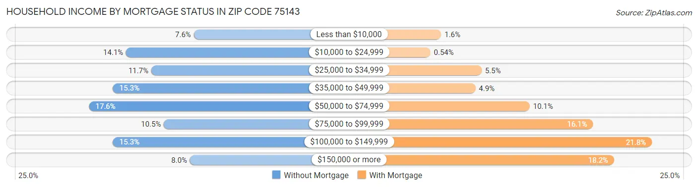 Household Income by Mortgage Status in Zip Code 75143