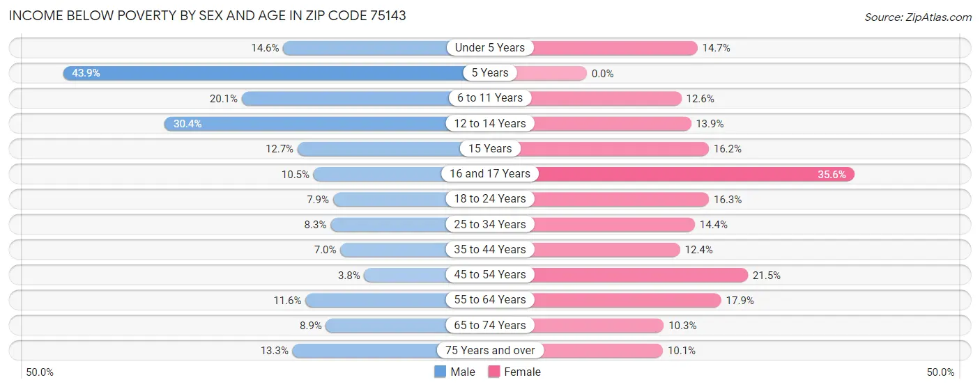 Income Below Poverty by Sex and Age in Zip Code 75143