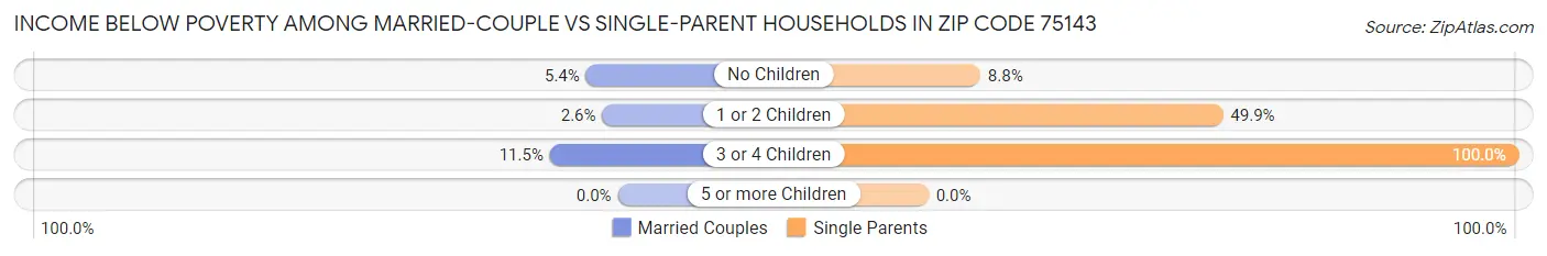 Income Below Poverty Among Married-Couple vs Single-Parent Households in Zip Code 75143