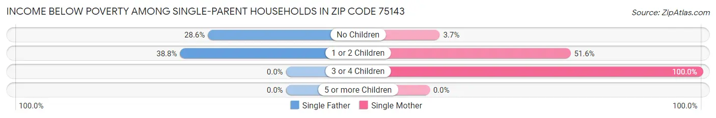 Income Below Poverty Among Single-Parent Households in Zip Code 75143