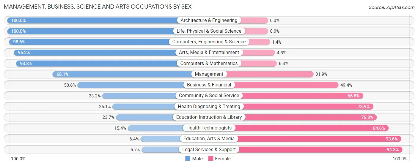 Management, Business, Science and Arts Occupations by Sex in Zip Code 75143