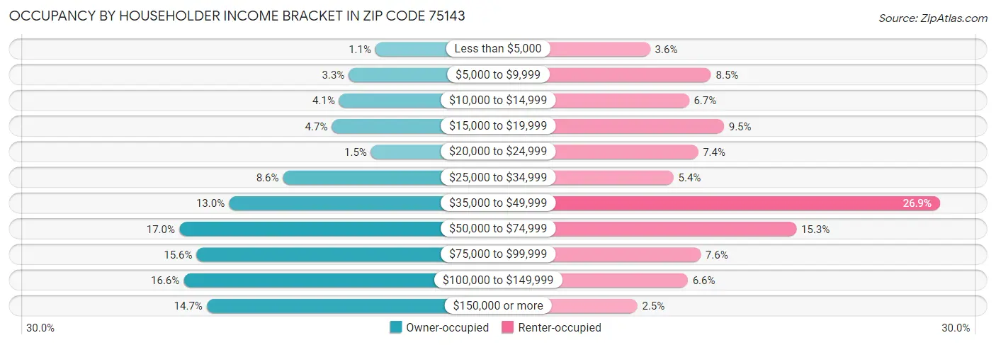 Occupancy by Householder Income Bracket in Zip Code 75143